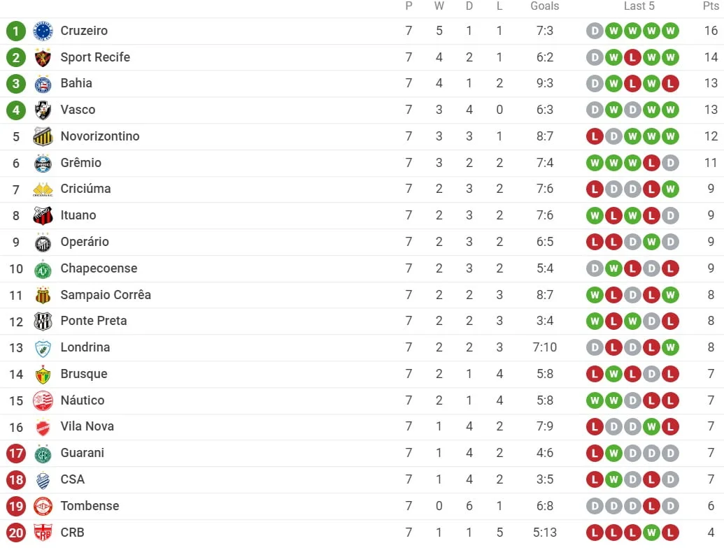 Cruzeiro segue na liderança do Ranking de Times da Série B, tatiquês (e  outros papos)